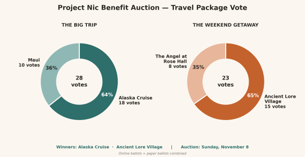 Pie chart representing Alaska and Ancient Lore Village travel package wins